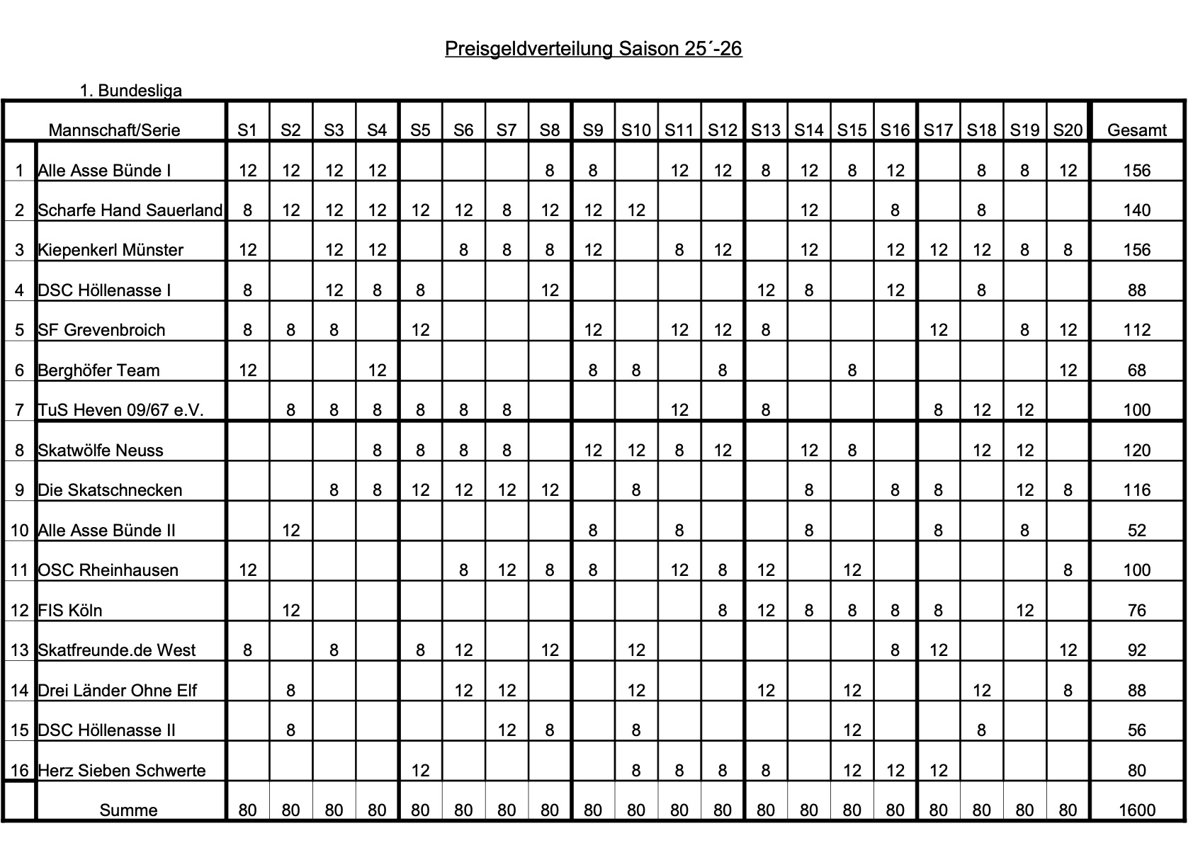 1. lIga Preisgeldverteilung 2025 _26